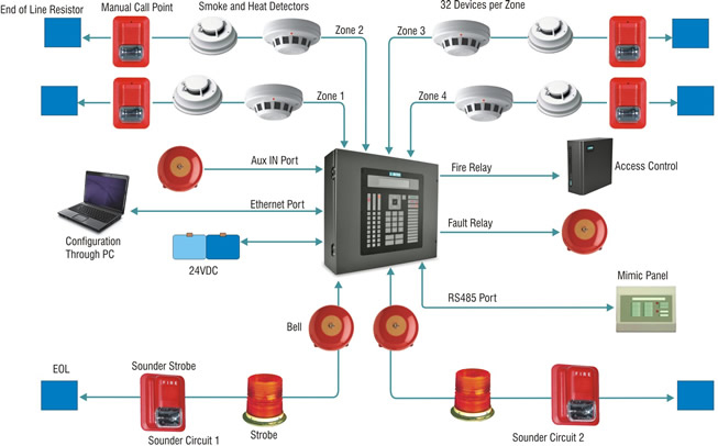 HỆ THỐNG BÁO CHÁY , CHỮA CHÁY